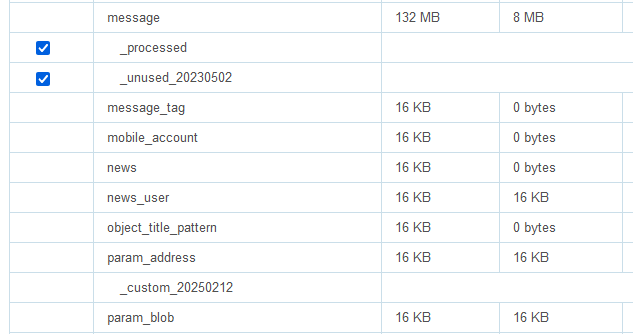 15084 unused columns