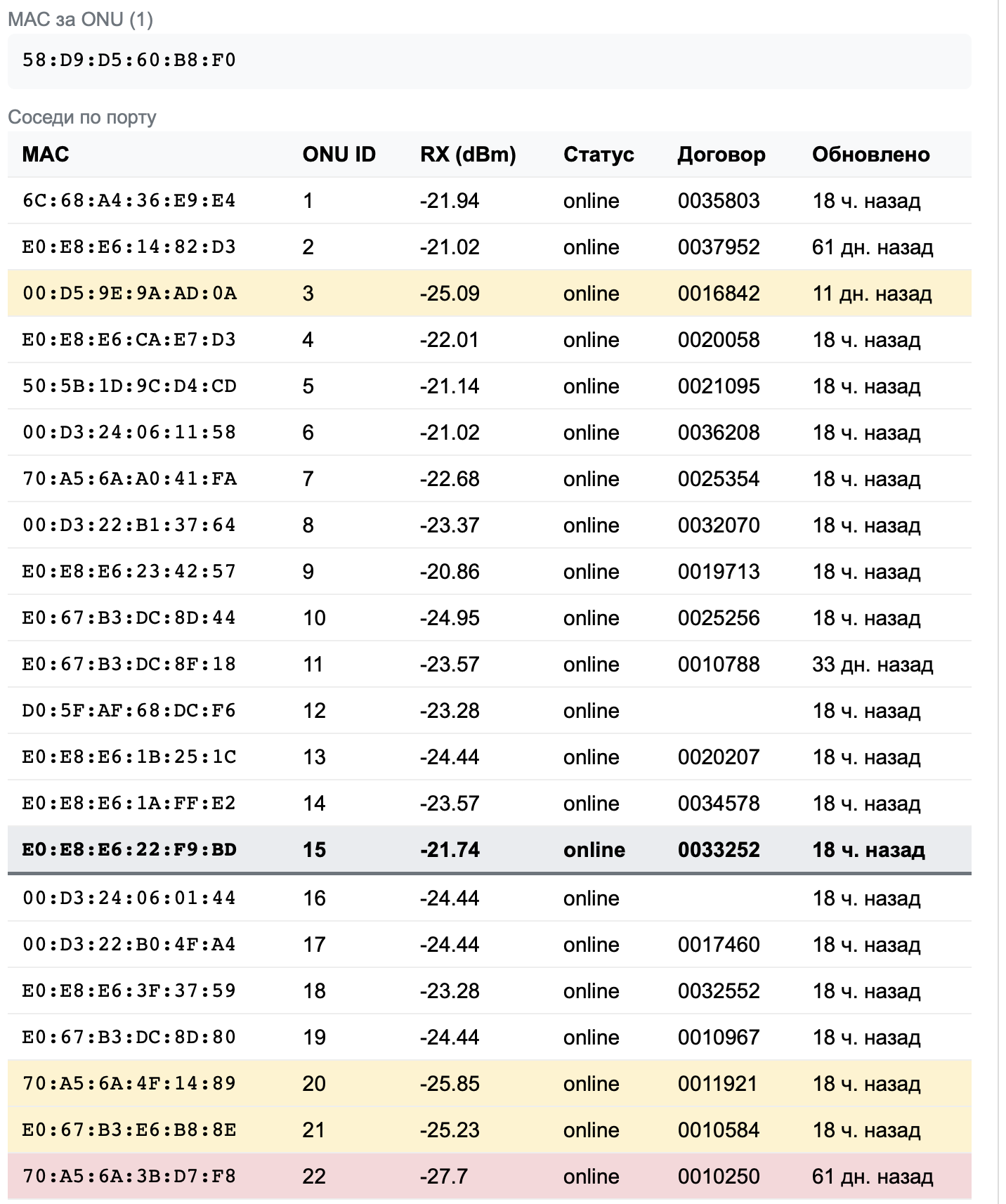 port neighbors table