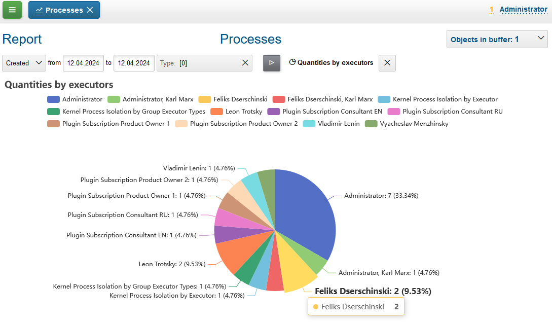 14854 processes report diagram